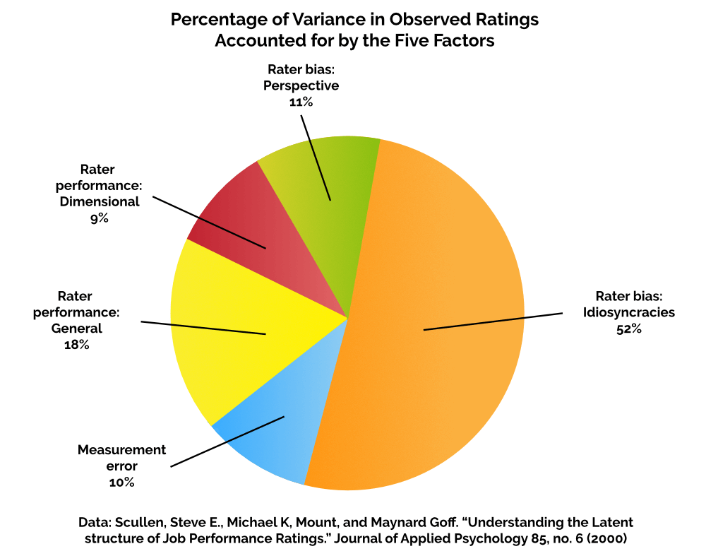 Performance – variance in ratings