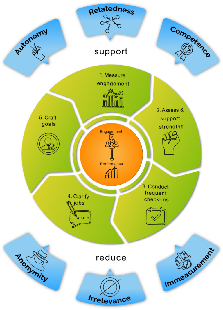 What is Adaptive Performance Management - APM